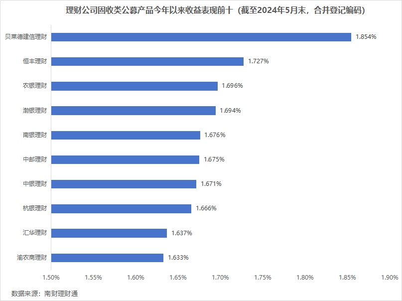 平安理财、兴银理财、信银理财5月产品发行量居前<strong></p>
<p>银信理财</strong>，某国有行理财子破净比例超10%