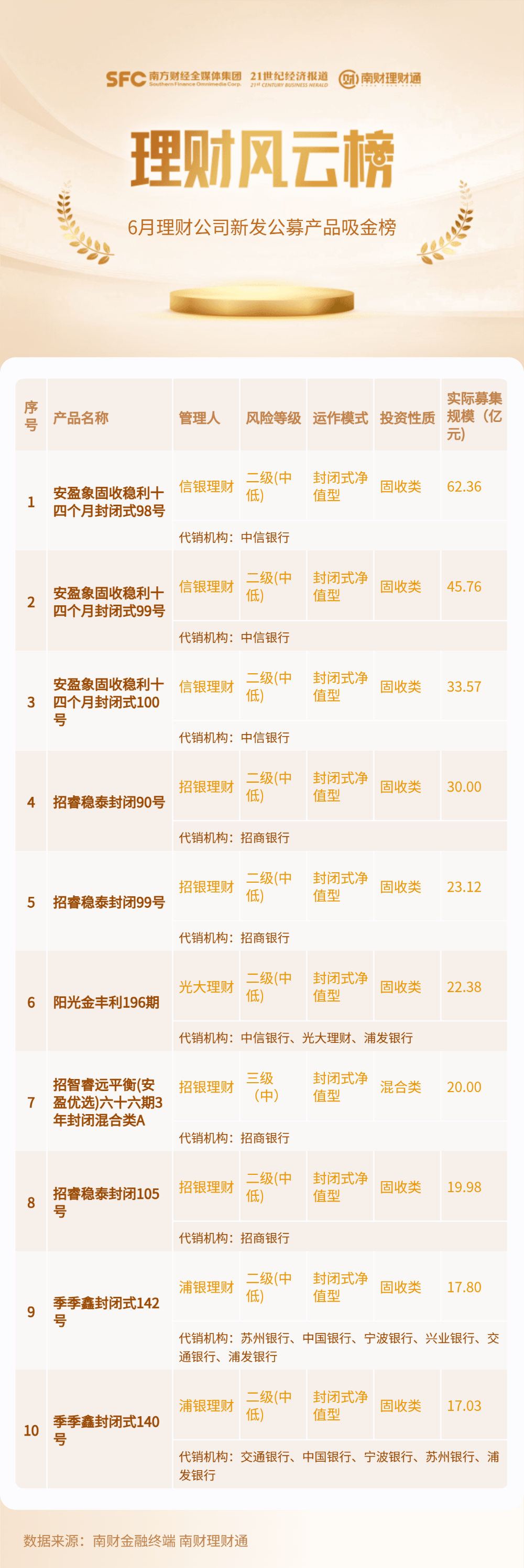 6月理财公司吸金榜出炉！混合产品今年首次跻身前十<strong></p>
<p>银信理财</strong>，信银理财安盈象系列再成“吸金王”丨机警理财日报