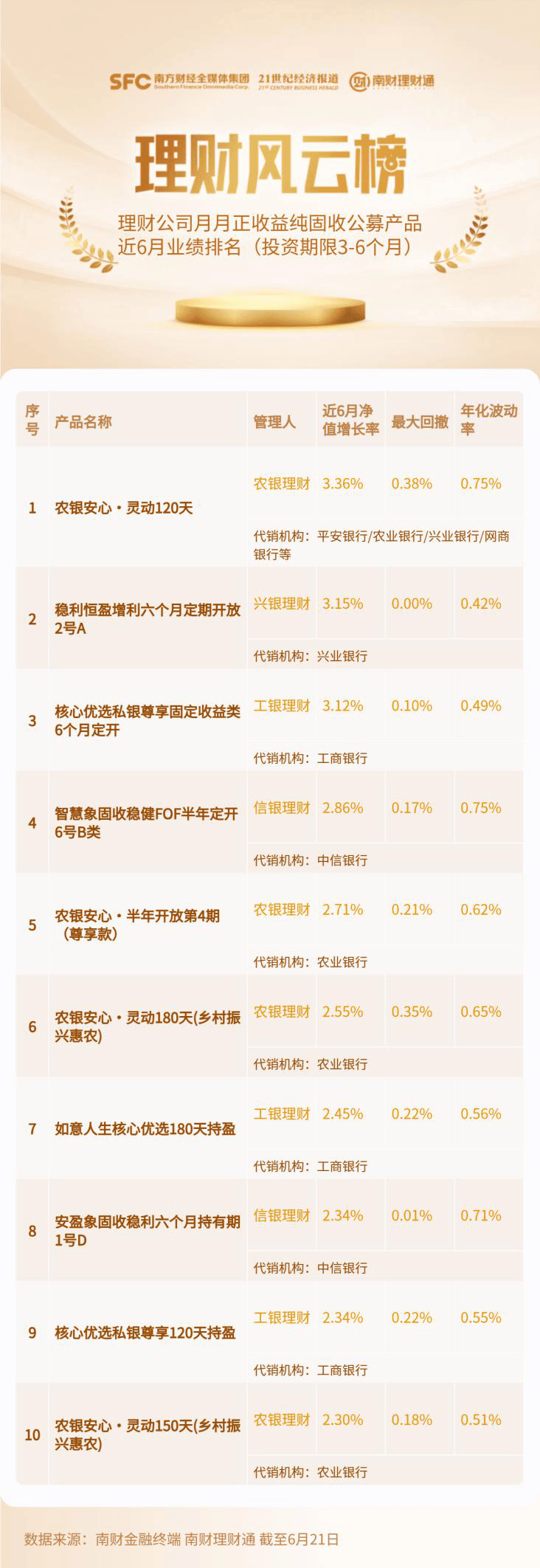 扛不住了！固收理财新发定价中枢降至3.04%<strong></p>
<p>银信理财</strong>，农银理财、兴银理财部分上榜产品下调业绩基准丨机警理财日报