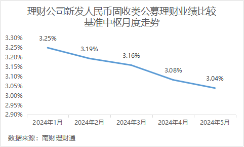 扛不住了！固收理财新发定价中枢降至3.04%<strong></p>
<p>银信理财</strong>，农银理财、兴银理财部分上榜产品下调业绩基准丨机警理财日报