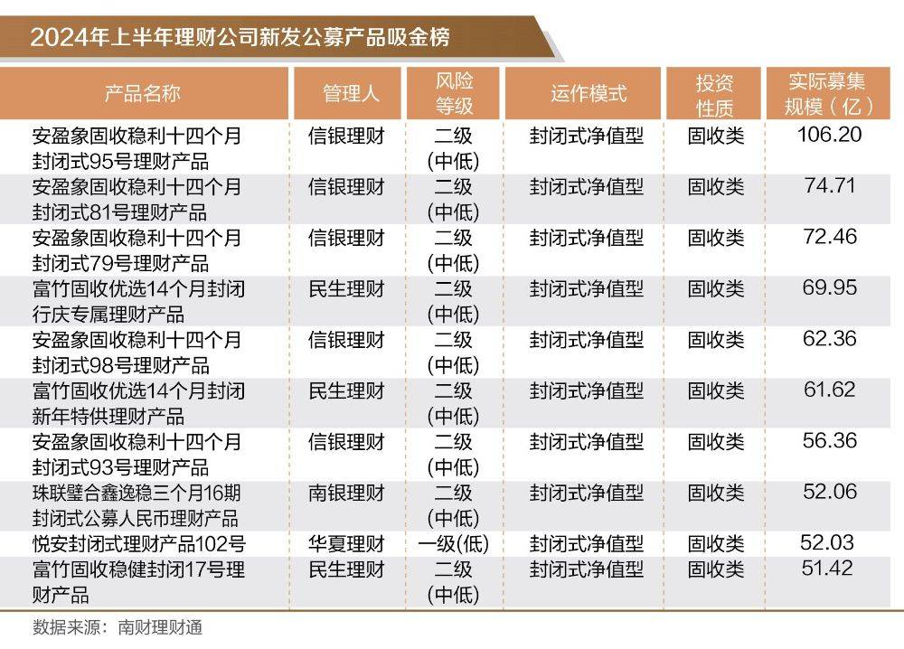 银行理财半年度盘点①丨上半年新发产品同比增3成<strong></p>
<p>银信理财</strong>，信银理财安盈象系列产品募集规模霸榜前三