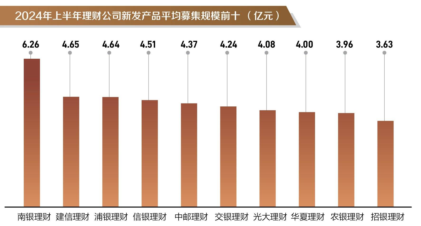 银行理财半年度盘点①丨上半年新发产品同比增3成<strong></p>
<p>银信理财</strong>，信银理财安盈象系列产品募集规模霸榜前三