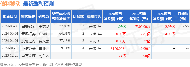 信科移动：5月28日接受机构调研<strong></p>
<p>银信理财</strong>，信达证券、兴银理财等多家机构参与
