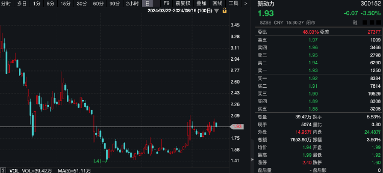 “土豪”超1亿元拍下股票拒付尾款<strong></p>
<p>1万元理财</strong>，1014万元保证金被没收