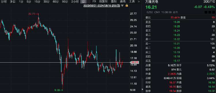 “土豪”超1亿元拍下股票拒付尾款<strong></p>
<p>1万元理财</strong>，1014万元保证金被没收