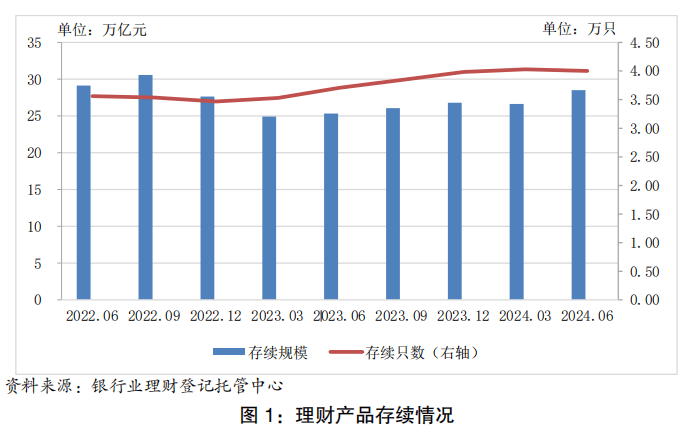 银行业理财市场中报出炉！上半年新发理财产品1.54万只<strong></p>
<p>1万元理财</strong>，募资33.68万亿元
