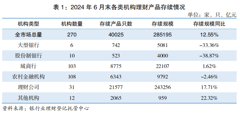 银行业理财市场中报出炉！上半年新发理财产品1.54万只<strong></p>
<p>1万元理财</strong>，募资33.68万亿元