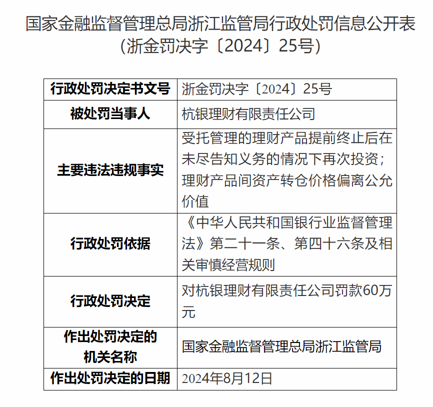 杭州银行(600926.SH)：理财子公司杭银理财涉多项违规<strong></p>
<p>1万元理财</strong>，遭罚60万元