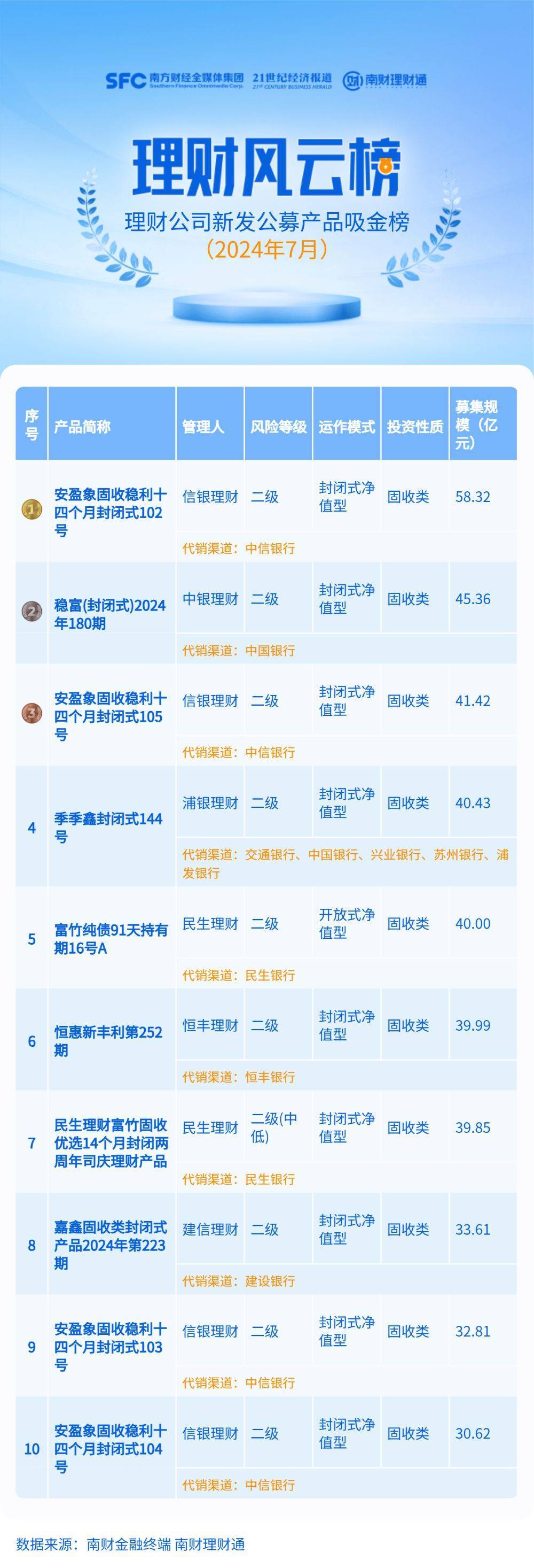 最高募集58亿<strong></p>
<p>1万元理财</strong>，7月理财公司吸金榜出炉！上银理财一目标盈产品仅募集100万元丨机警理财日报