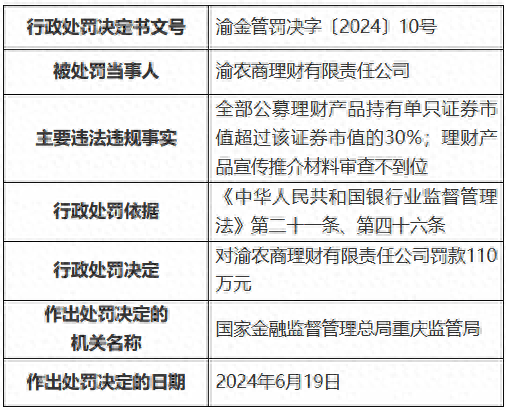 罕见理财罚单<strong></p>
<p>1万元理财</strong>！因全部公募理财产品持有单只证券市值超过该证券市值的30% 渝农商理财被罚110万元