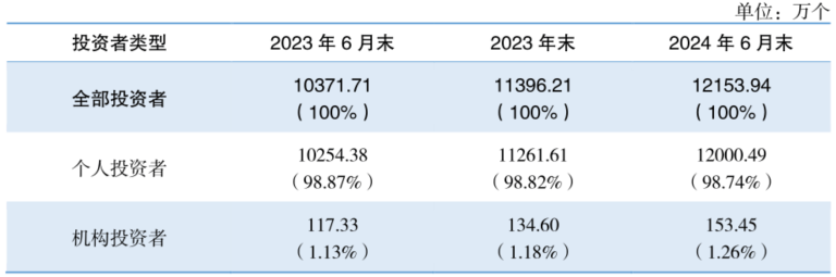 上半年理财平均收益率2.8%<strong></p>
<p>理财投资软件</strong>，超700万人新加入理财投资