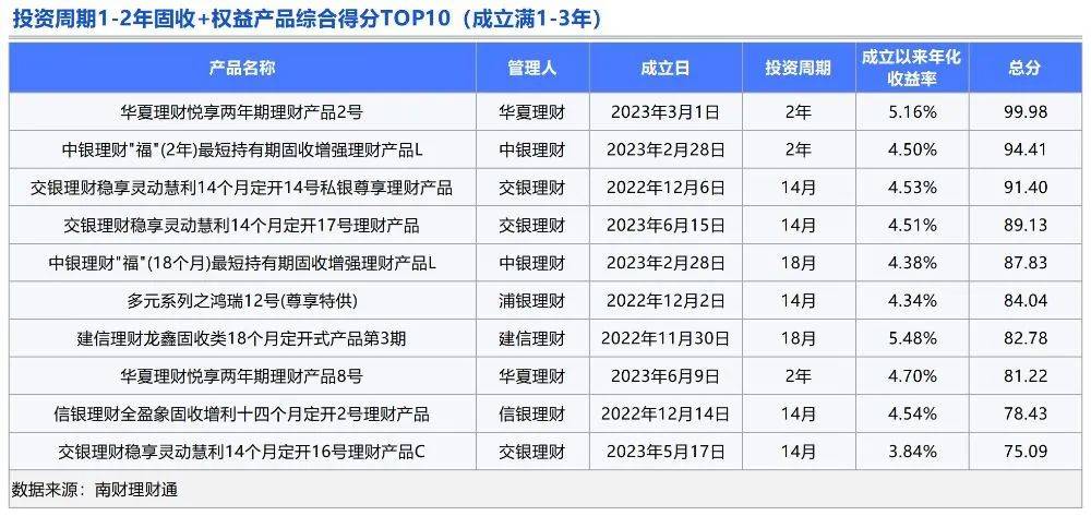 理财通·评评“理”①：成立以来年化收益率4-6%<strong></p>
<p>理财通活动</strong>，这些固收+权益理财产品为何表现碾压同类？