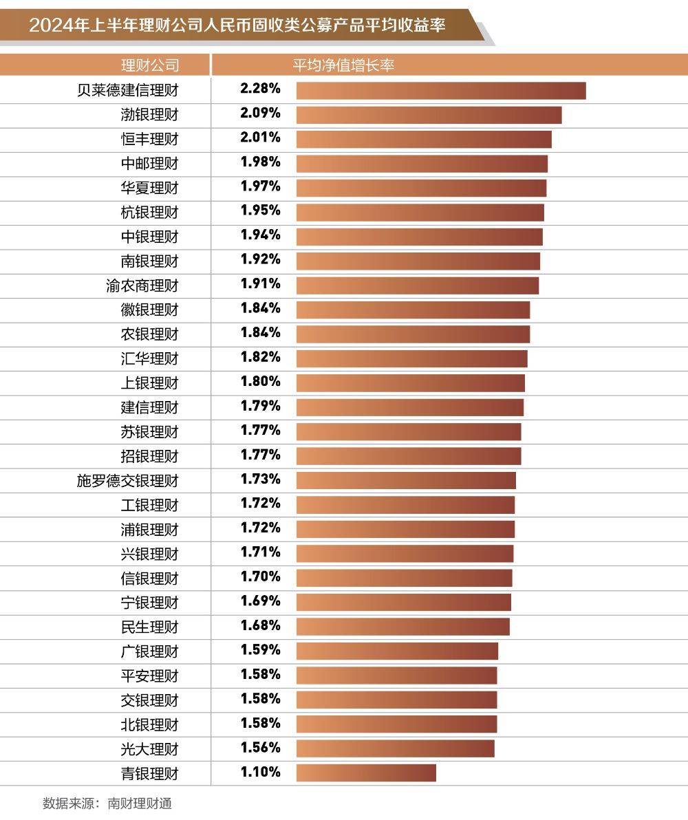 银行理财半年度盘点② │固收类理财上半年平均收益率1.75%<strong></p>
<p>公司理财论文</strong>，哪些理财公司产品表现更优？