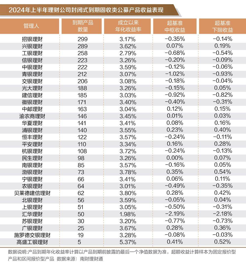 银行理财半年度盘点② │固收类理财上半年平均收益率1.75%<strong></p>
<p>公司理财论文</strong>，哪些理财公司产品表现更优？