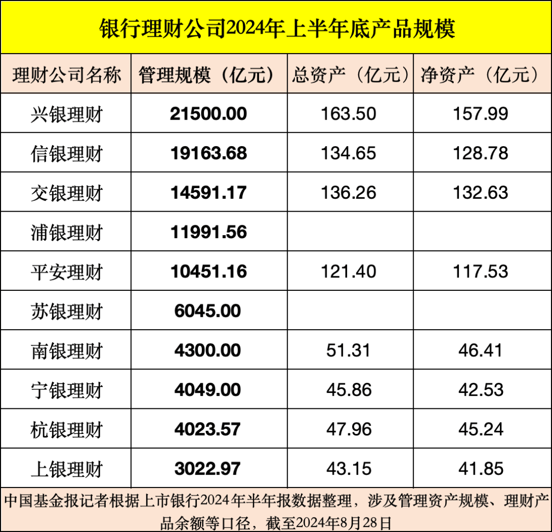 部分银行理财子公司<strong></p>
<p>公司理财论文</strong>，经营数据出炉！