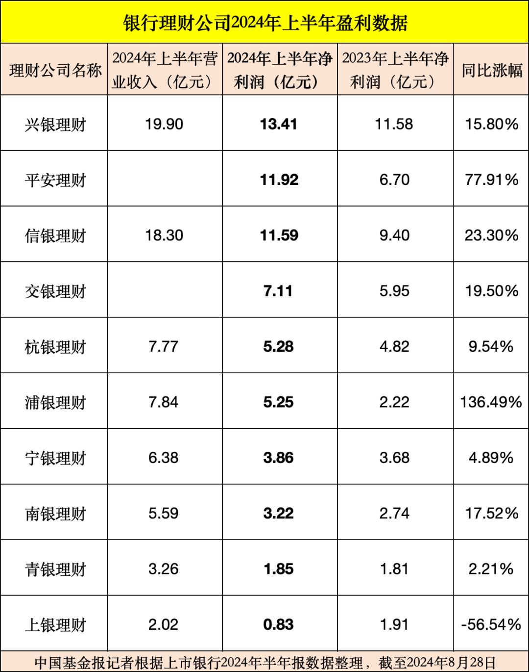 部分银行理财子公司<strong></p>
<p>公司理财论文</strong>，经营数据出炉！