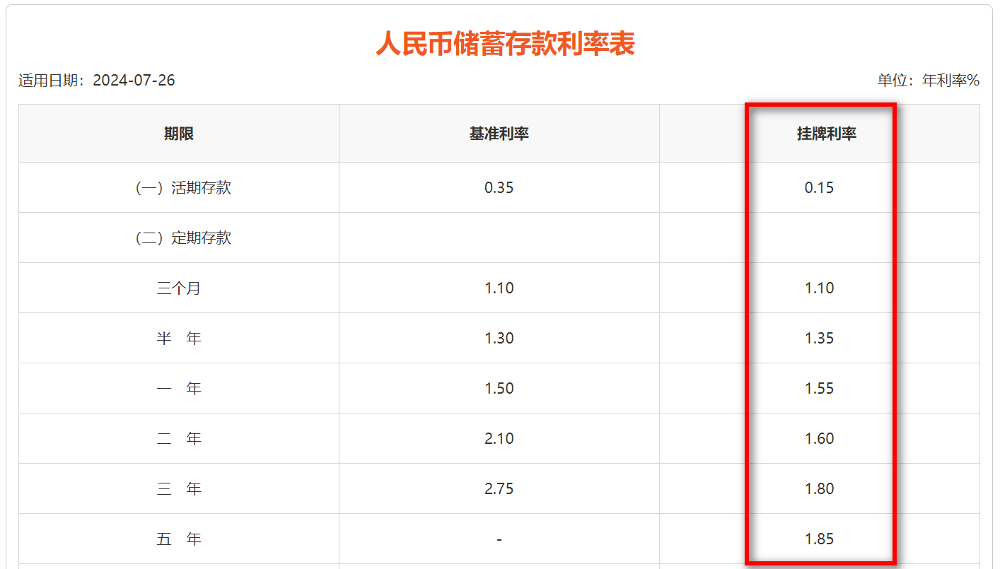 招行、平安出手！股份行火速跟进下调存款挂牌利率<strong></p>
<p>个人存款理财</strong>，专家：或将进一步带动存款向理财“搬家”