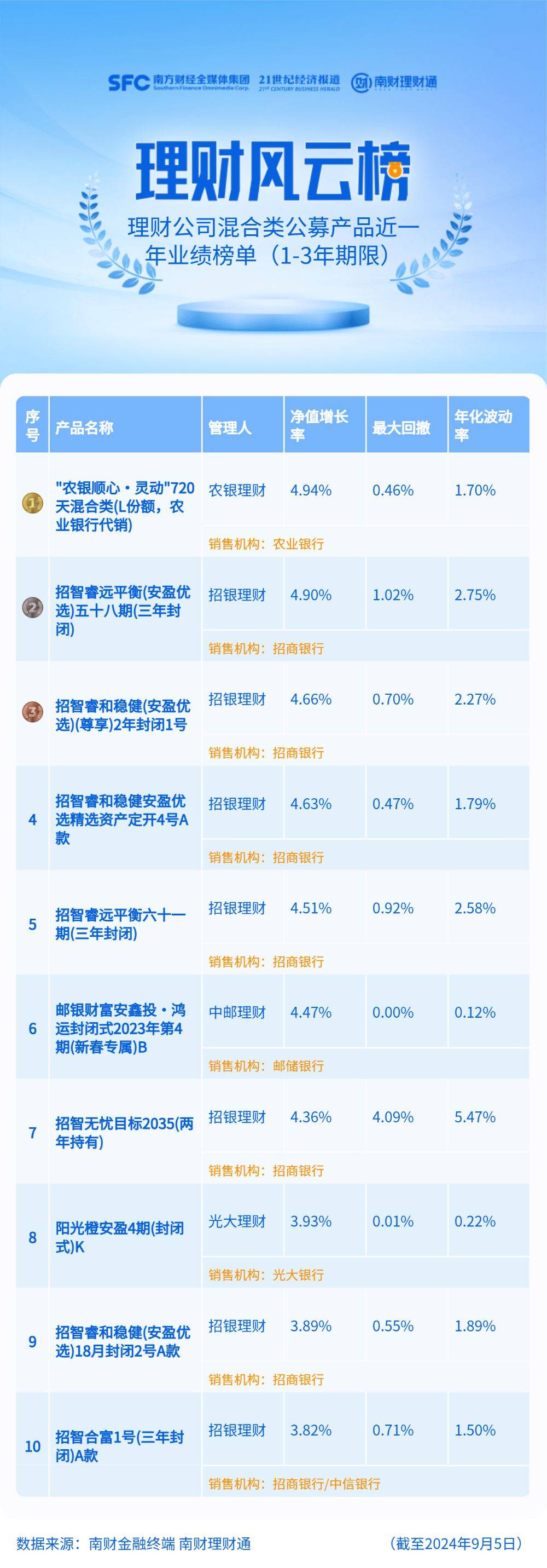 个人养老金理财今年以来平均回报2.43%<strong></p>
<p>个人存款理财</strong>，仅中银理财一只产品收益告负丨机警理财日报