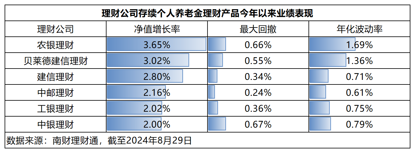 个人养老金理财今年以来平均回报2.43%<strong></p>
<p>个人存款理财</strong>，仅中银理财一只产品收益告负丨机警理财日报