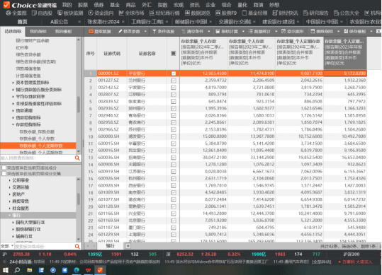 存款搬家发生了吗？六大行个人存款上半年同比增6.7万亿<strong></p>
<p>个人存款理财</strong>，增速仍达9%，仅4家上市银行个人定存减少