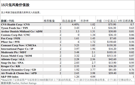 价值投资并未过时<strong></p>
<p>低风险理财产品</strong>，这里是15只低风险价值股