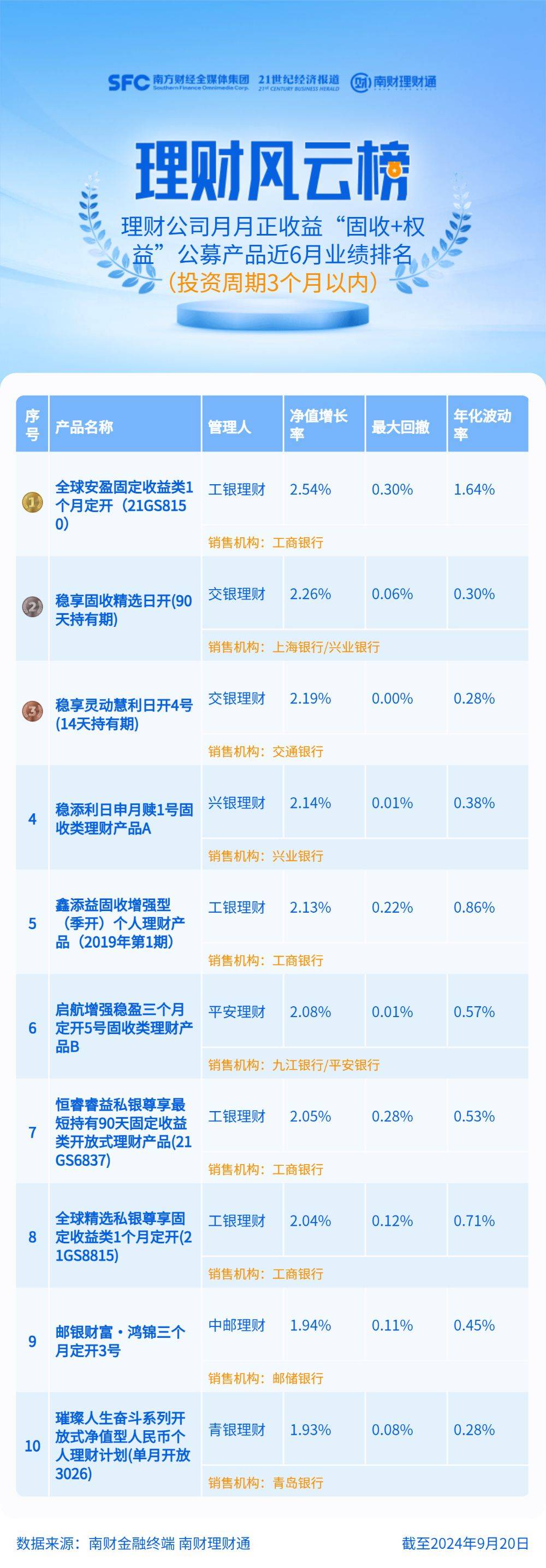 近半年收益率2.54%<strong></p>
<p>收益高理财</strong>，主投中资美元债的短期固收+理财摘榜首丨机警理财日报