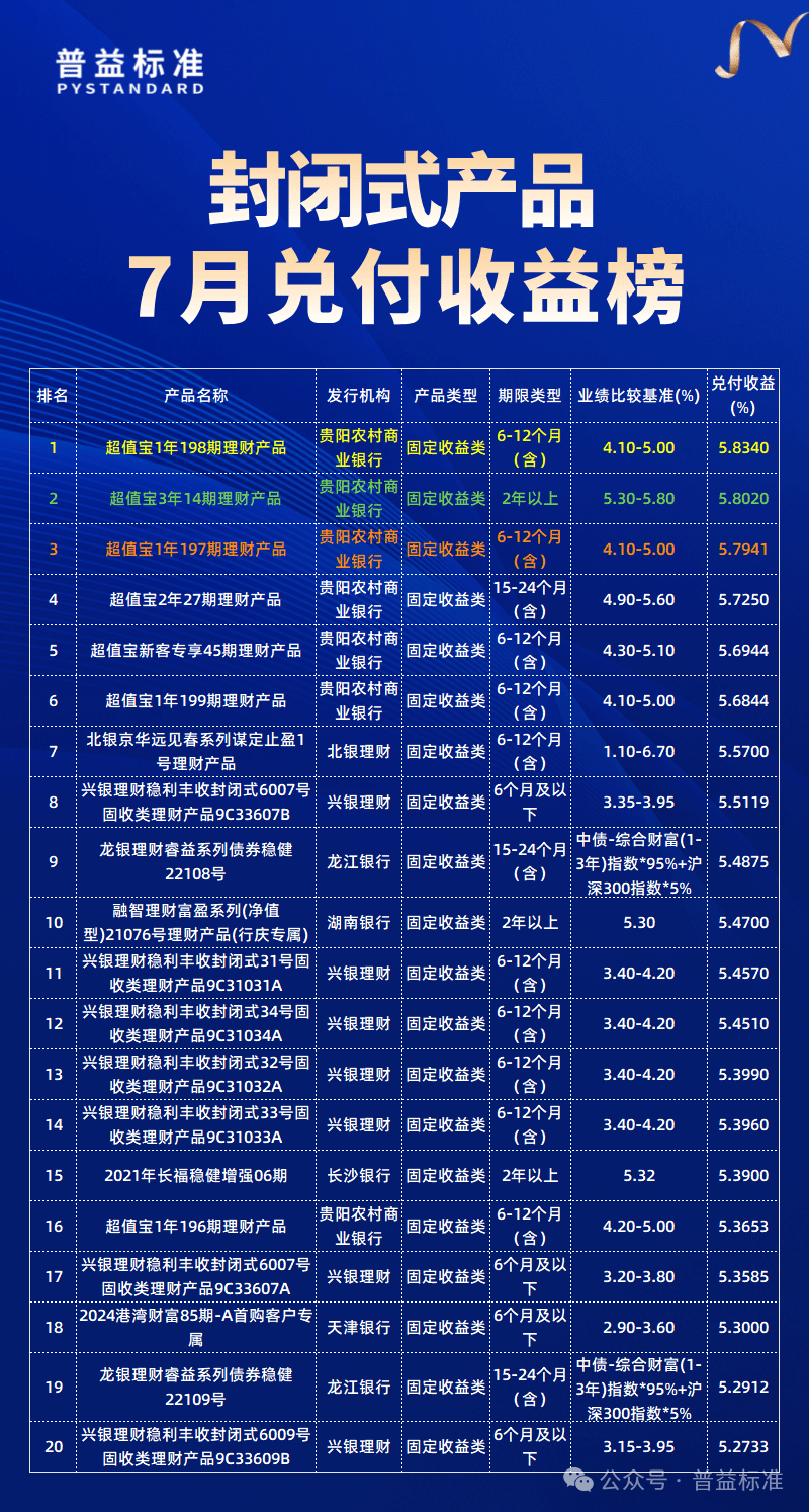 理财产品7月兑付收益榜出炉<strong></p>
<p>收益高理财</strong>，这些固定收益类理财产品兑付收益均超5%