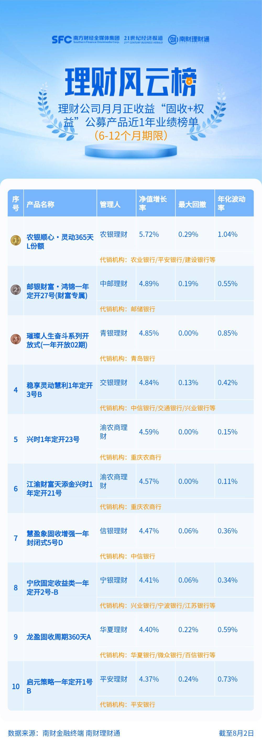6-12月期限“固收+权益”理财仅3成月月正收益<strong></p>
<p>收益高理财</strong>，交银理财近一年平均收益率0.97%垫底丨机警理财日报