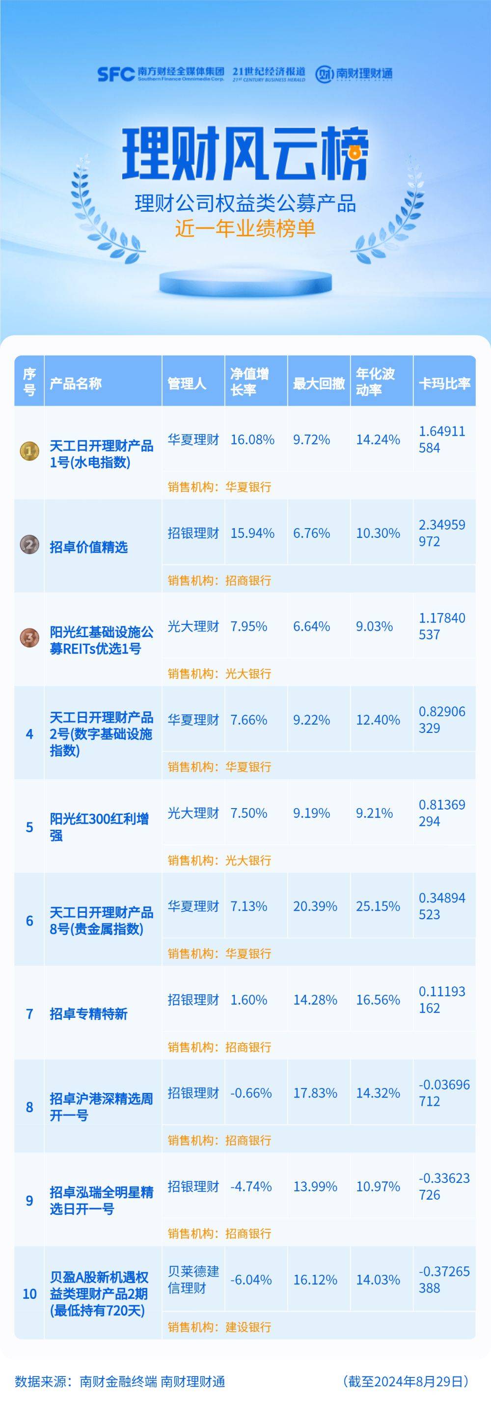 超八成权益理财收益告负<strong></p>
<p>收益高理财</strong>，光大理财公募REITs产品今年收益率超8%但大量投资者已提前离场丨机警理财日报
