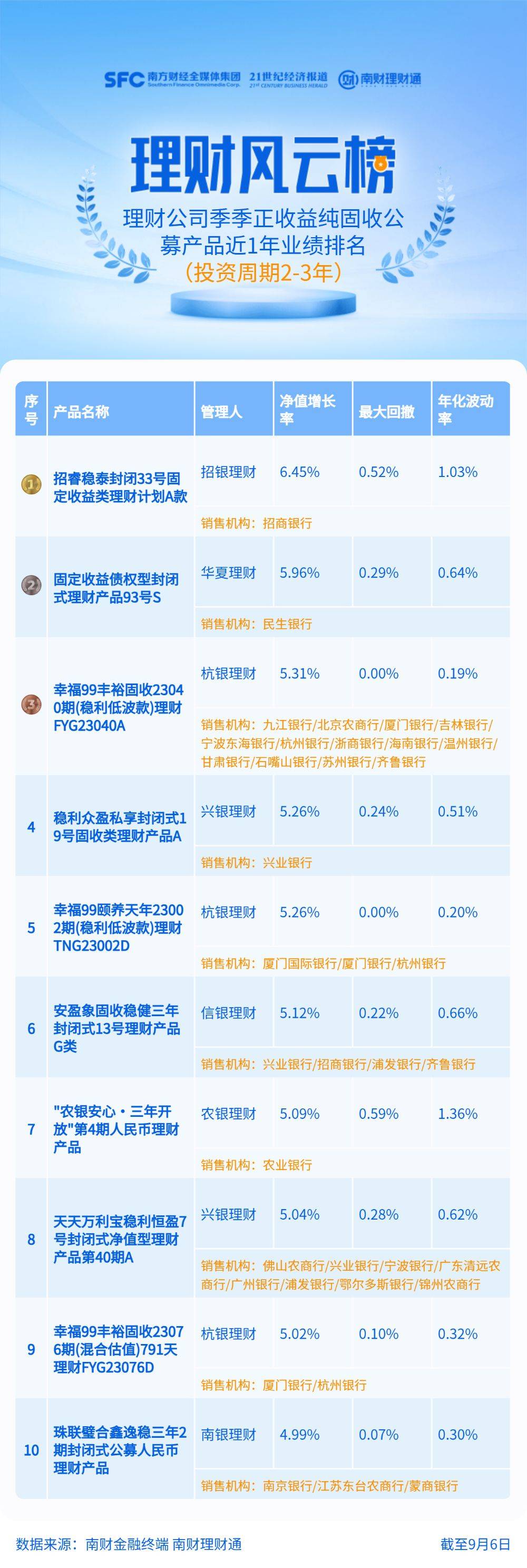 中银理财、工银理财长期限纯固收理财平均回报超5%<strong></p>
<p>银谷理财</strong>，青银理财垫底丨机警理财日报