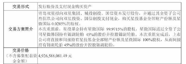 公司热点｜拟近50亿元收购关联方<strong></p>
<p>巴菲特理财</strong>，青岛双星亏损窟窿何时能填？