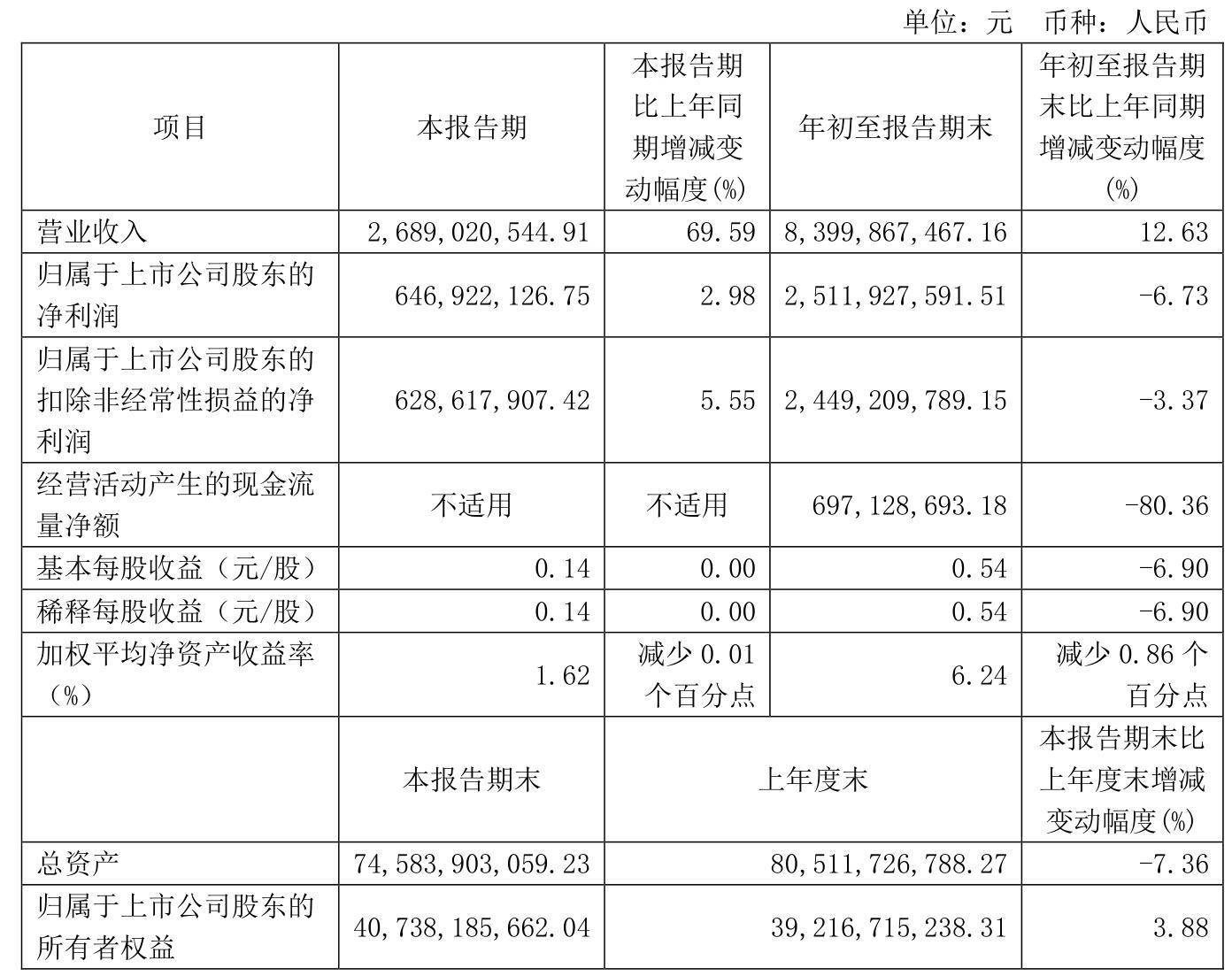 雅戈尔:2024年前三季度净利润25.12亿元 同比下降6.73%