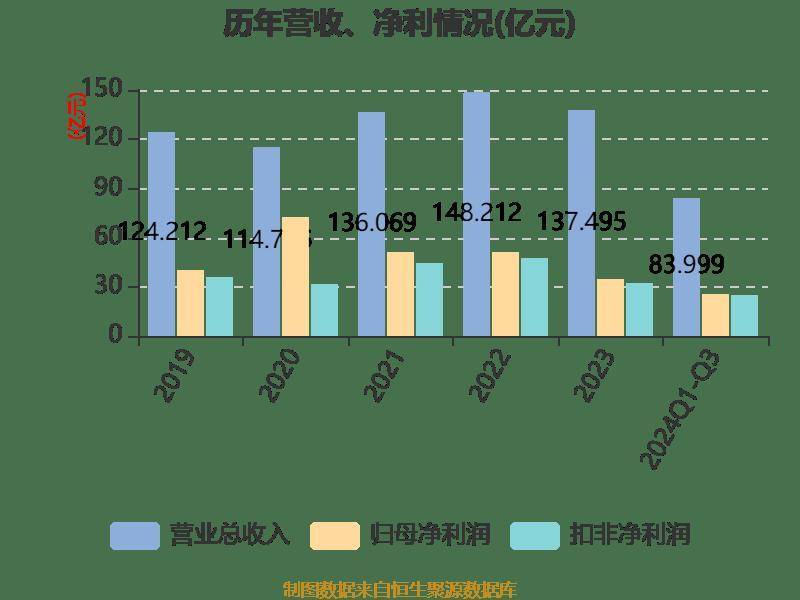 雅戈尔:2024年前三季度净利润25.12亿元 同比下降6.73%