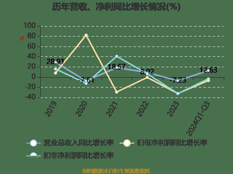 雅戈尔:2024年前三季度净利润25.12亿元 同比下降6.73%