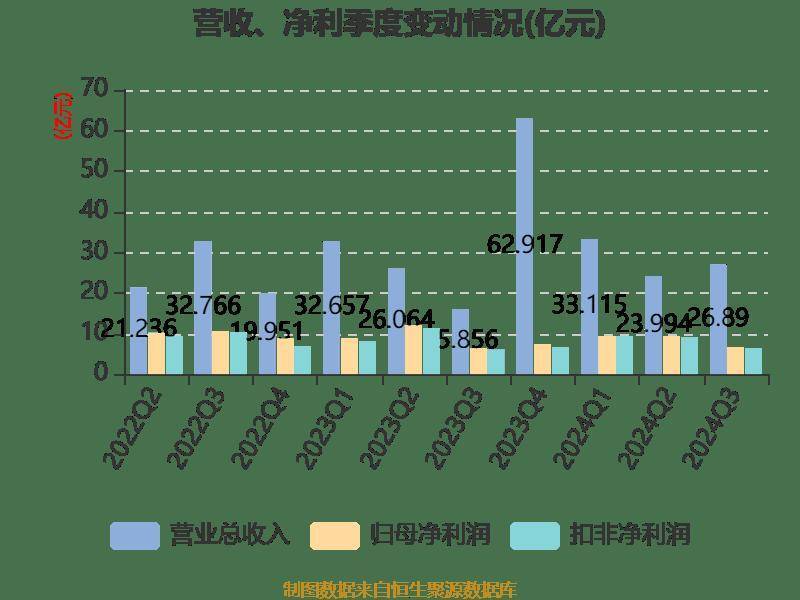 雅戈尔:2024年前三季度净利润25.12亿元 同比下降6.73%