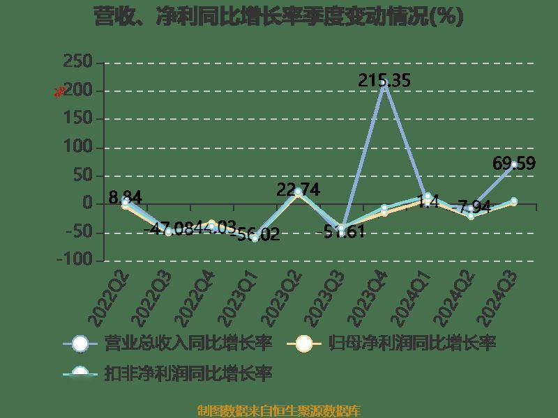 雅戈尔:2024年前三季度净利润25.12亿元 同比下降6.73%