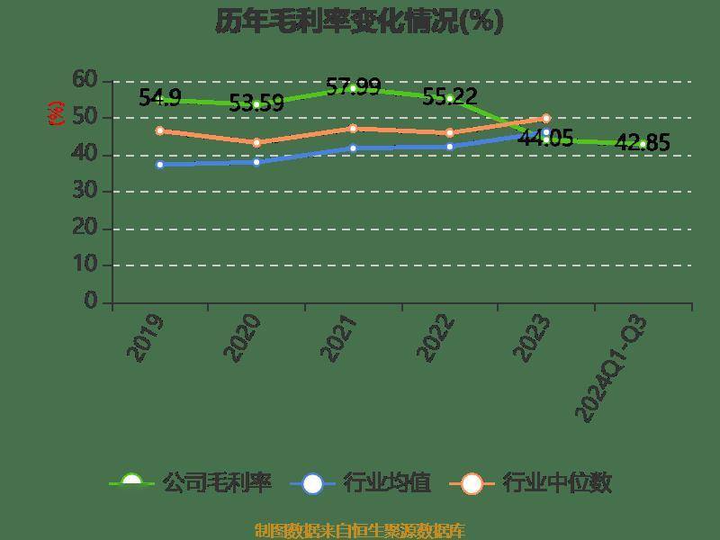 雅戈尔:2024年前三季度净利润25.12亿元 同比下降6.73%