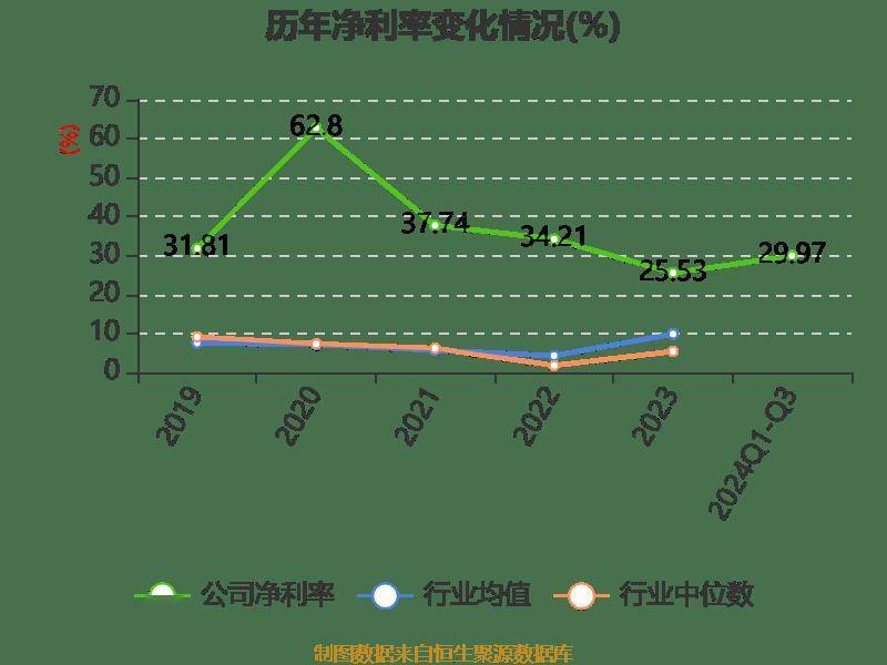 雅戈尔:2024年前三季度净利润25.12亿元 同比下降6.73%