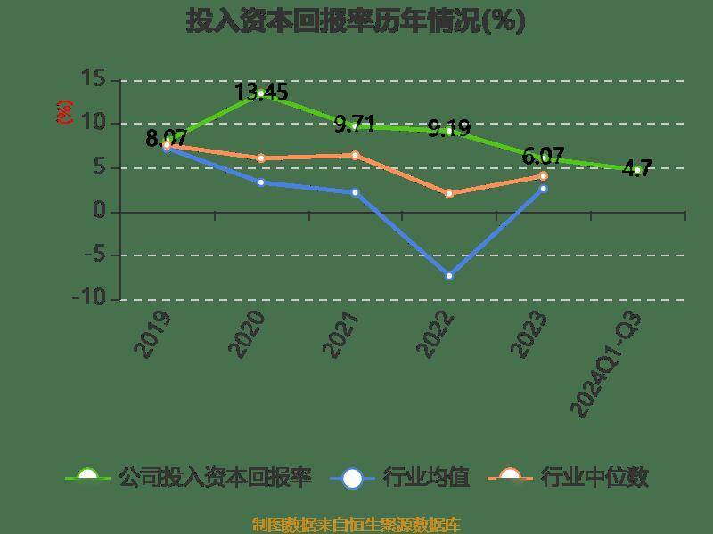 雅戈尔:2024年前三季度净利润25.12亿元 同比下降6.73%