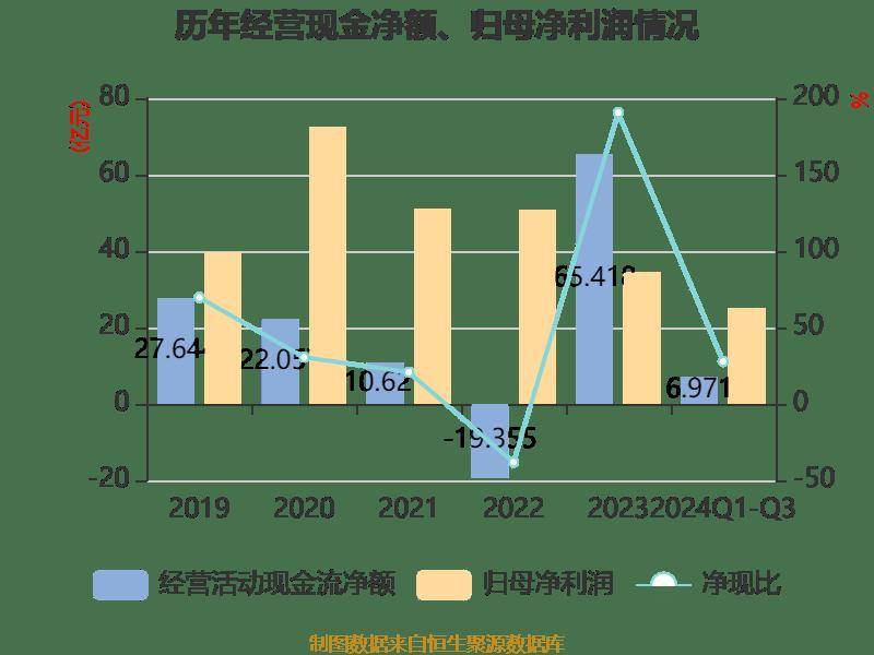 雅戈尔:2024年前三季度净利润25.12亿元 同比下降6.73%