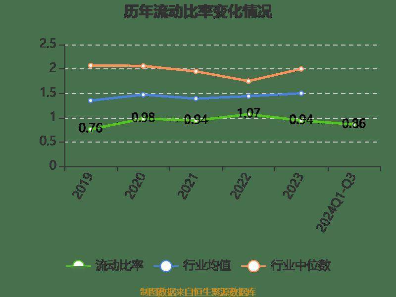 雅戈尔:2024年前三季度净利润25.12亿元 同比下降6.73%