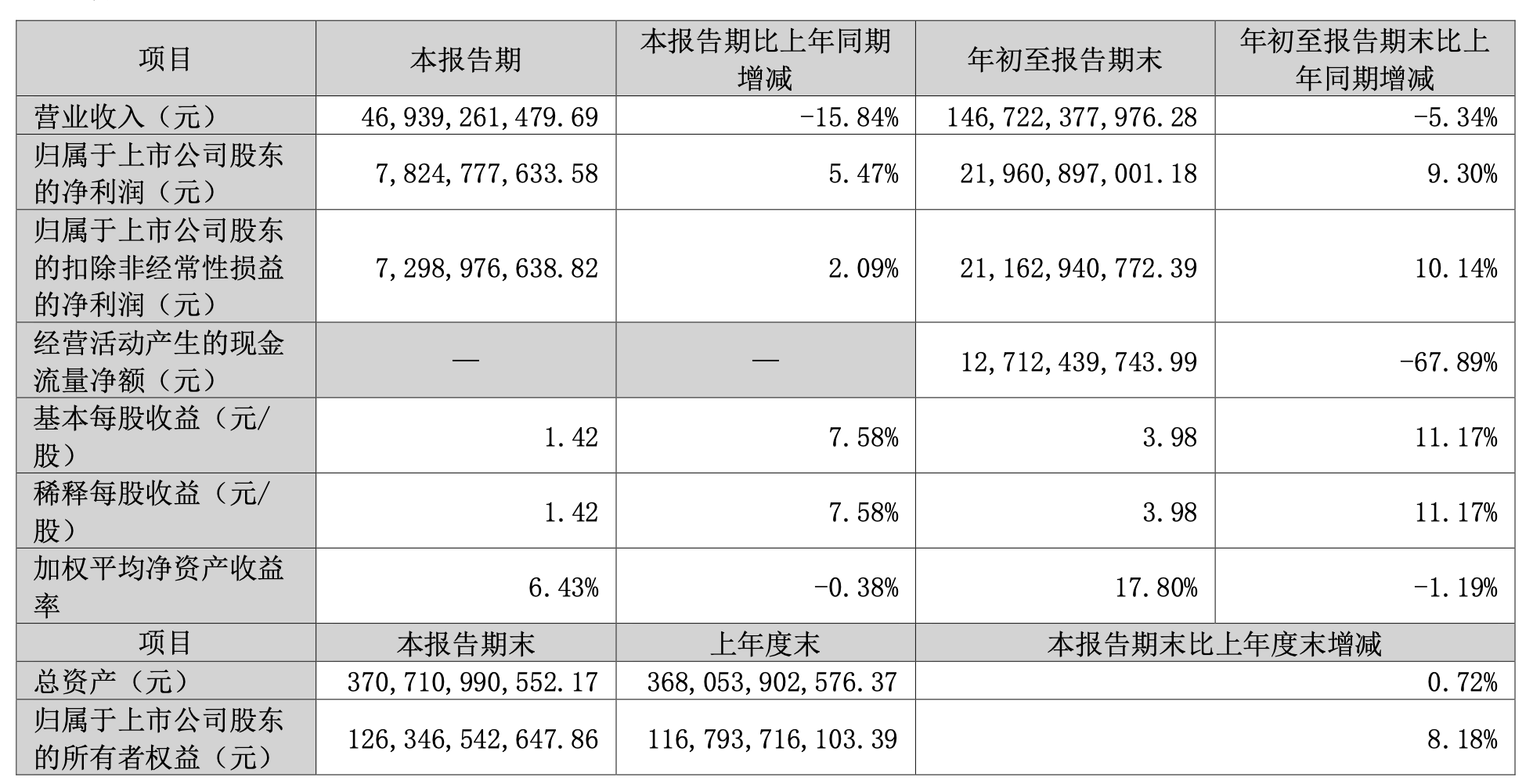 格力电器:第三季度营收469.39亿元<strong></p>
<p>理财收益怎么计算</strong>,同比减少15.84%