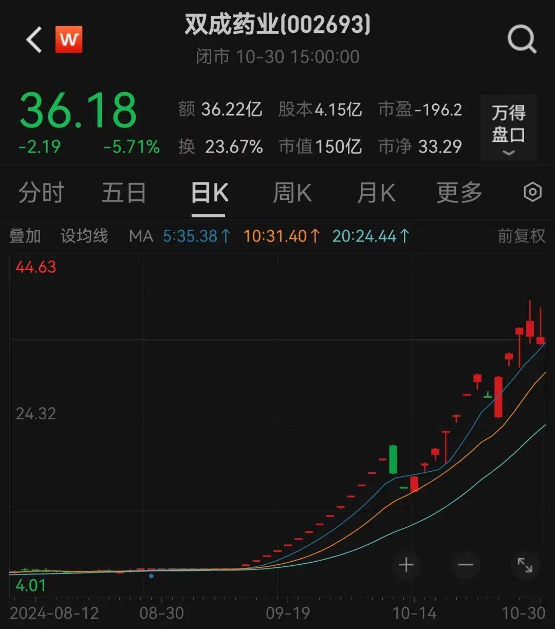 股价暴涨超7.5倍<strong></p>
<p>理财收益怎么计算</strong>，业绩亏损3784万元，重组概念龙头连续提示风险！业绩暴增的行业龙头股揭晓，这些股或被“错杀”