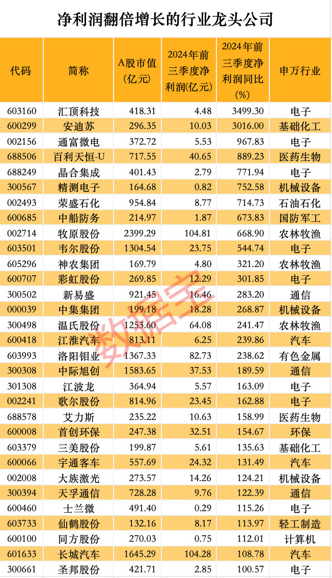 股价暴涨超7.5倍<strong></p>
<p>理财收益怎么计算</strong>，业绩亏损3784万元，重组概念龙头连续提示风险！业绩暴增的行业龙头股揭晓，这些股或被“错杀”
