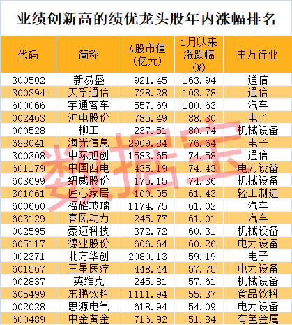 股价暴涨超7.5倍<strong></p>
<p>理财收益怎么计算</strong>，业绩亏损3784万元，重组概念龙头连续提示风险！业绩暴增的行业龙头股揭晓，这些股或被“错杀”