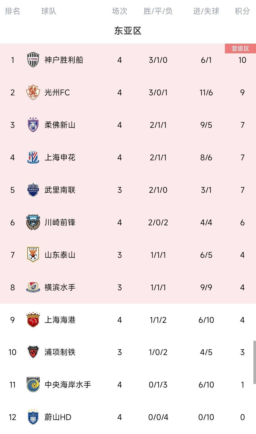 脸都不要了蔚山K联赛三连冠 亚冠4场全败垫底<strong></p>
<p>当前理财</strong>，0进球丢10球