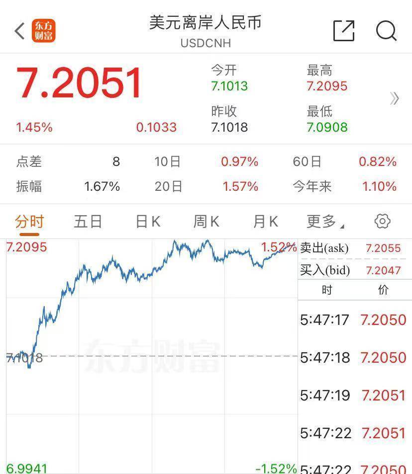 道指大涨1500点!特斯拉涨超14%<strong></p>
<p>君融理财</strong>,市值一夜增8500亿元!金银重挫,离岸人民币跌超1000点