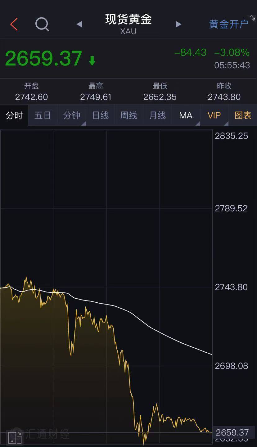 道指大涨1500点!特斯拉涨超14%<strong></p>
<p>君融理财</strong>,市值一夜增8500亿元!金银重挫,离岸人民币跌超1000点