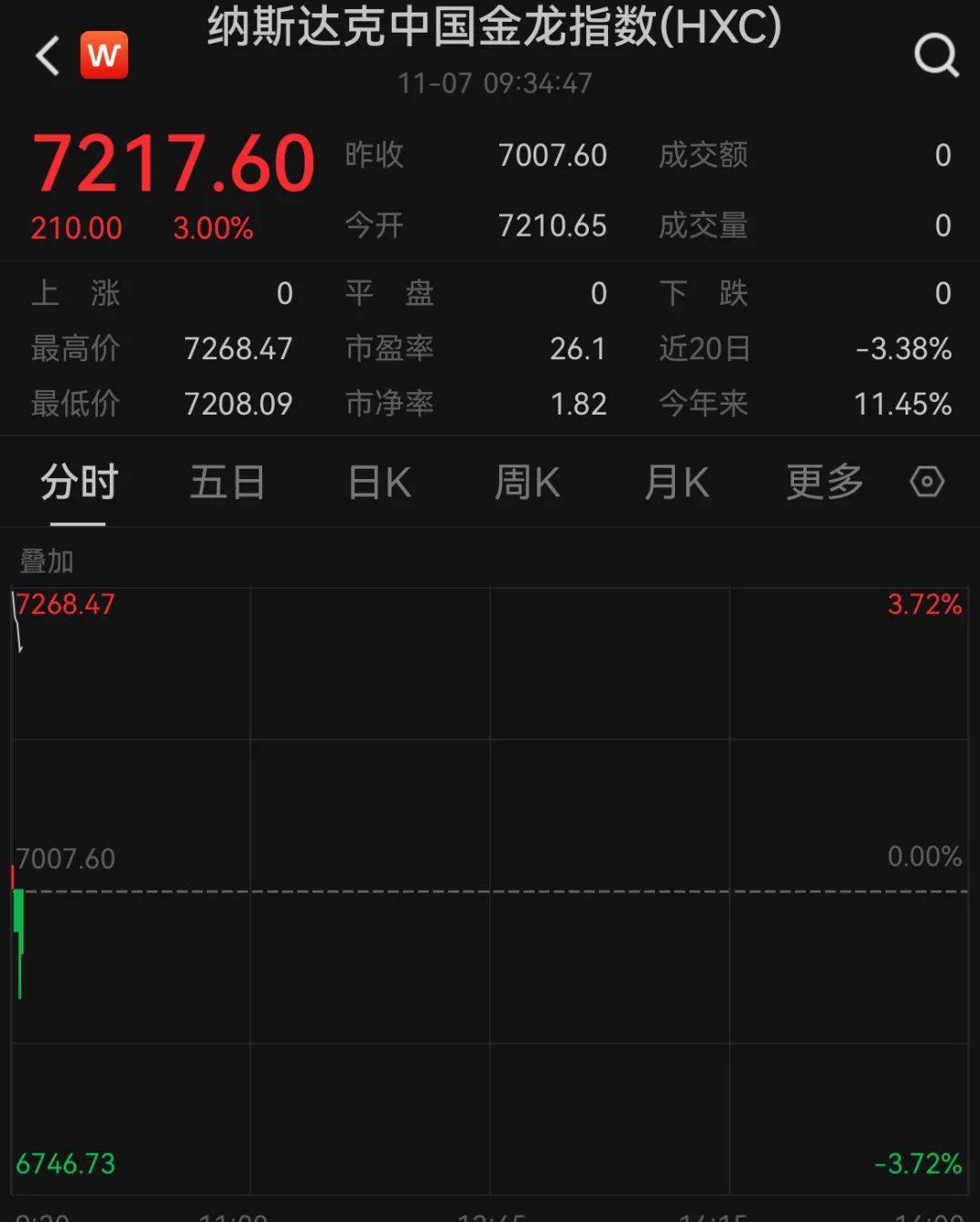 A50狂拉<strong></p>
<p>有盈理财</strong>，人民币暴涨500点！深夜，中国资产爆发！