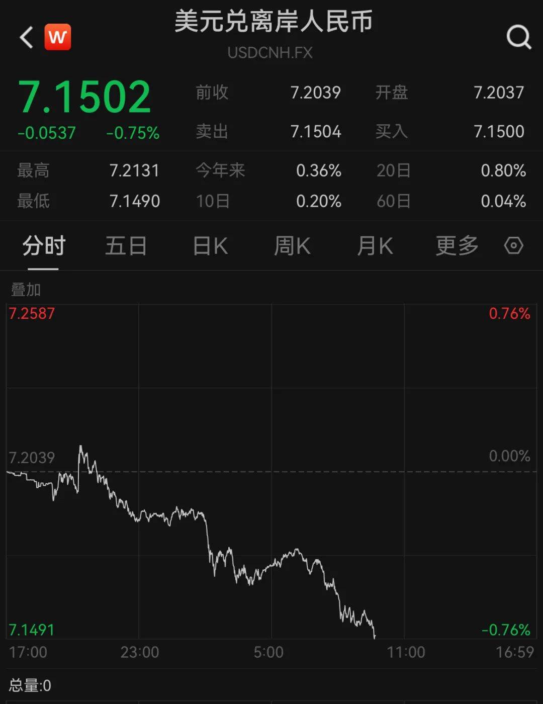 A50狂拉<strong></p>
<p>有盈理财</strong>，人民币暴涨500点！深夜，中国资产爆发！